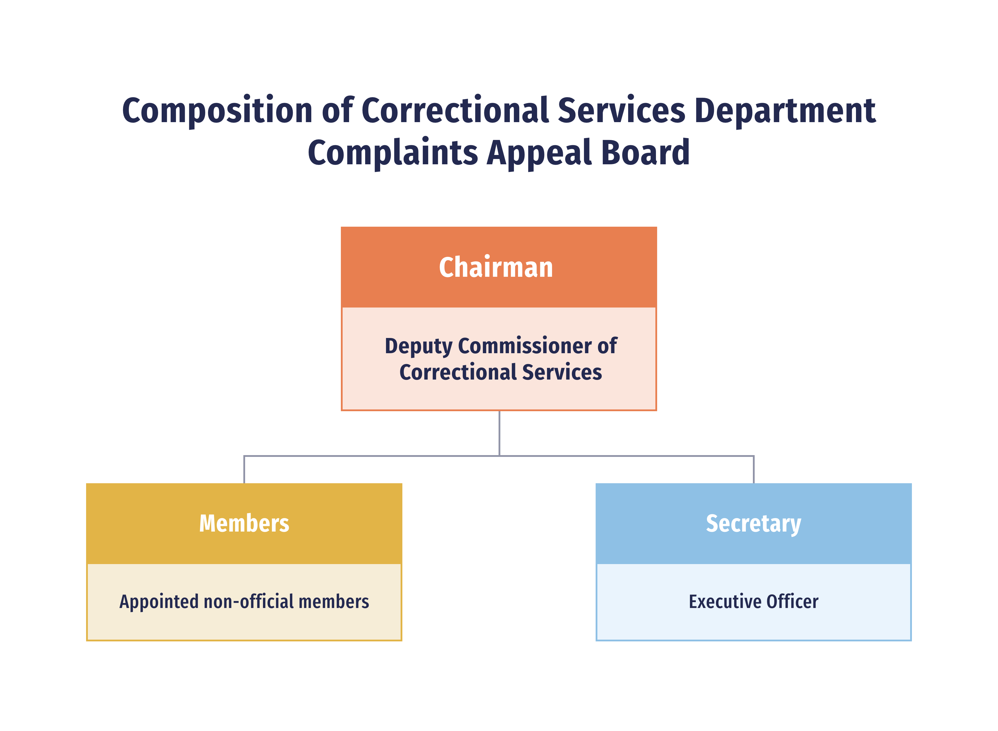 Composition of Correctional Services Department Complaints Appeal Board