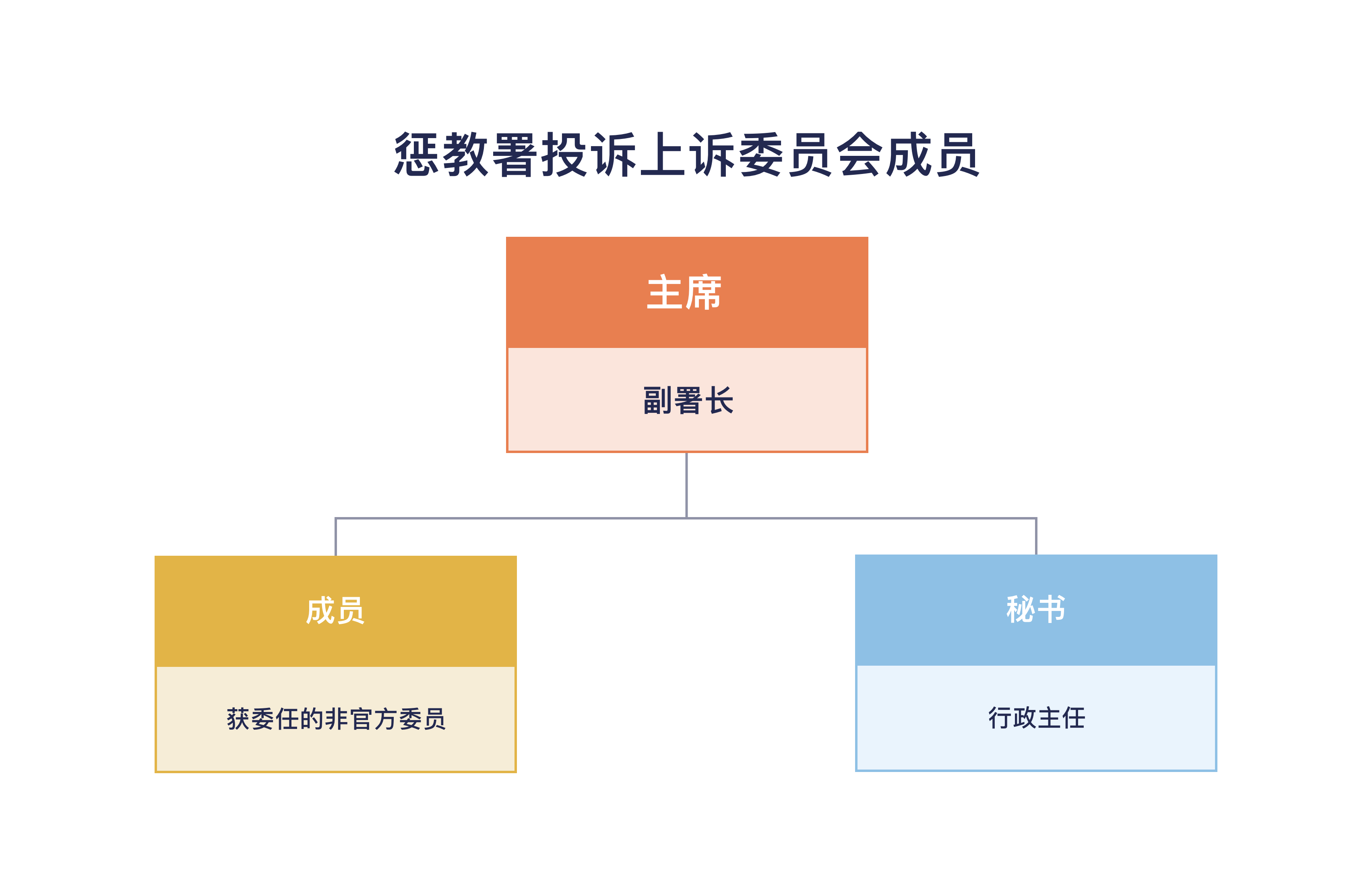 惩教署投诉上诉委员会成员