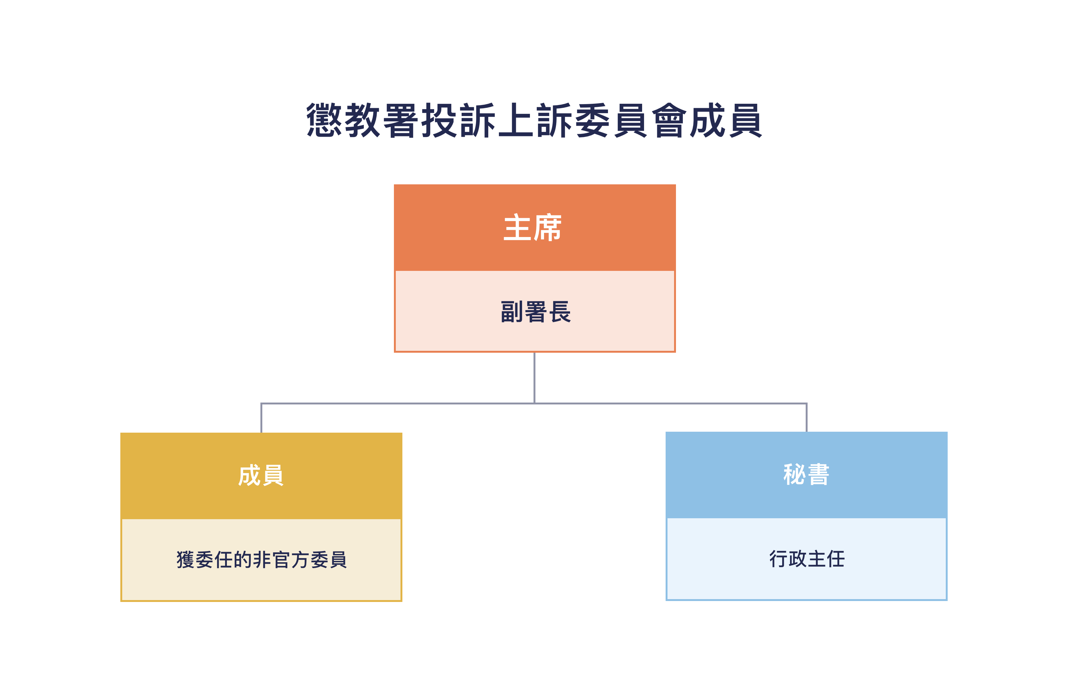 懲教署投訴上訴委員會成員