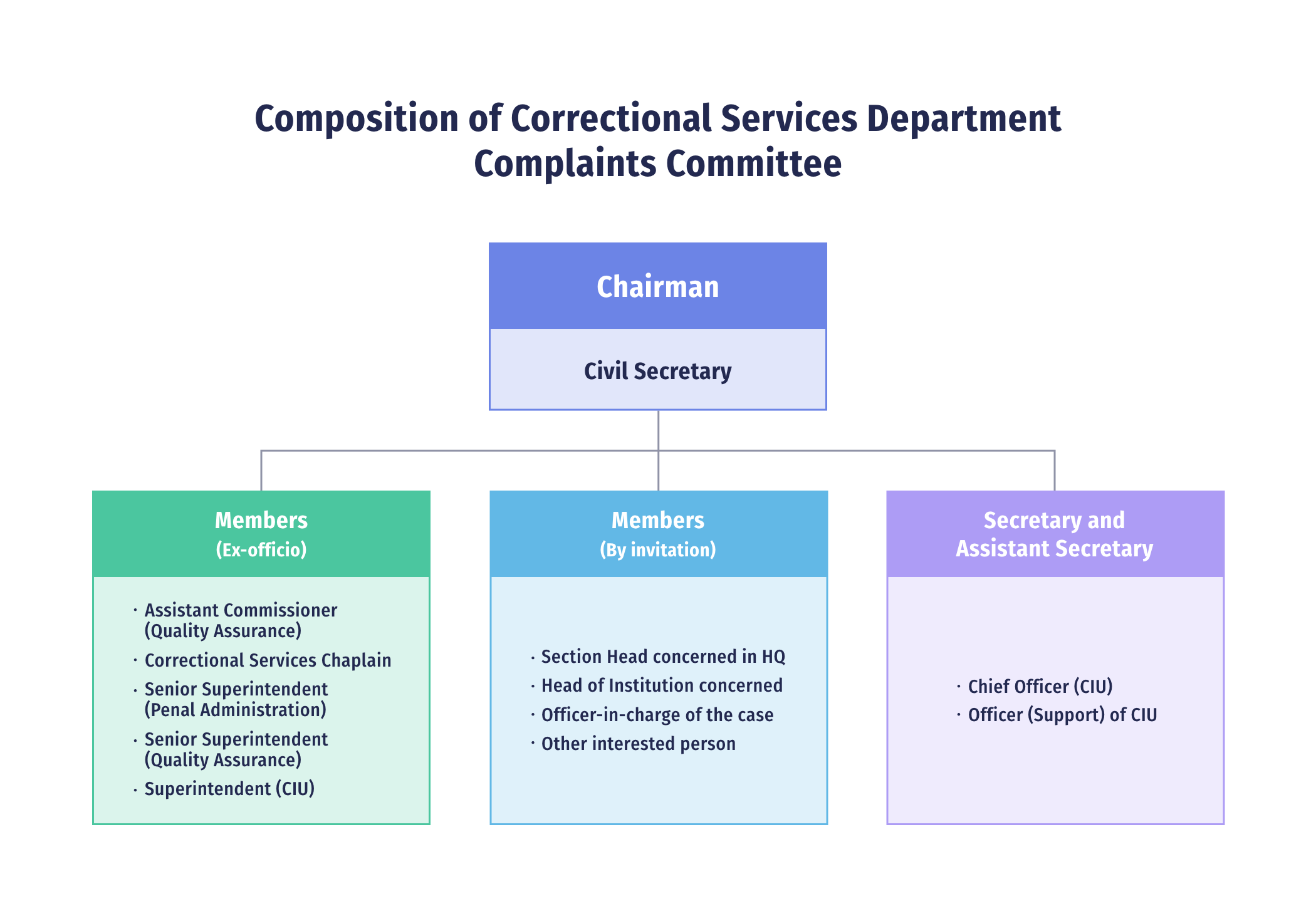 Composition of Correctional Services Department Complaints Committee
