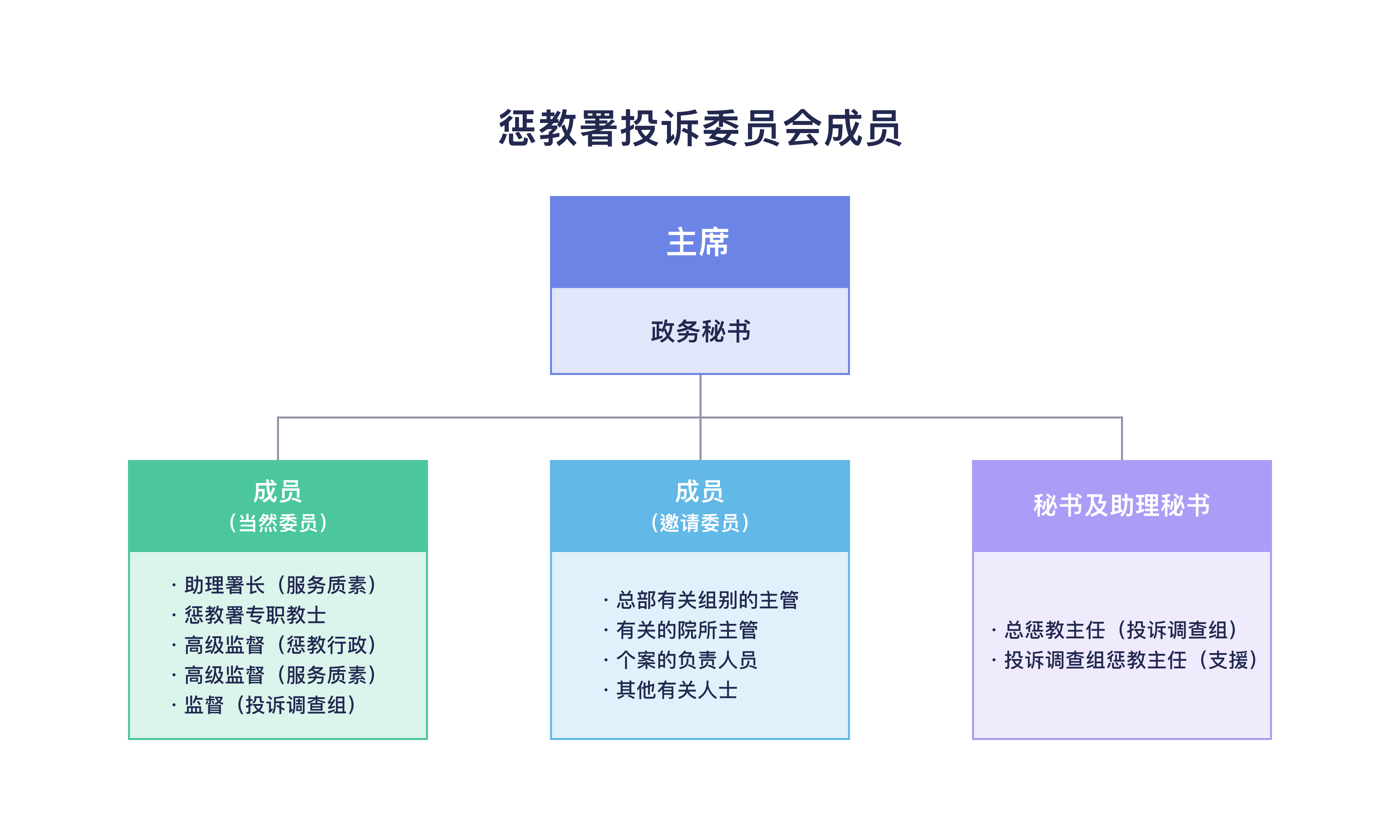 惩教署投诉委员会成员