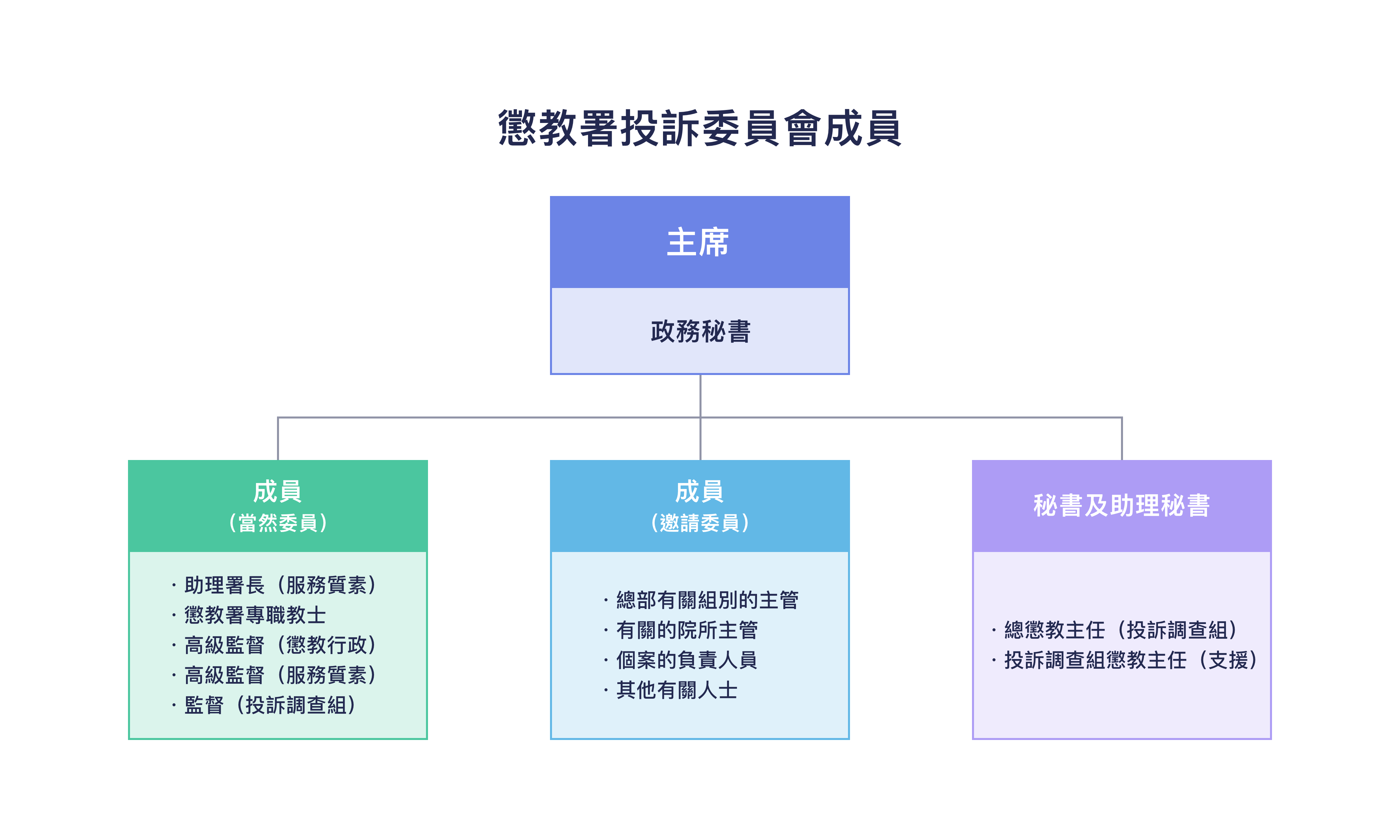 懲教署投訴委員會成員