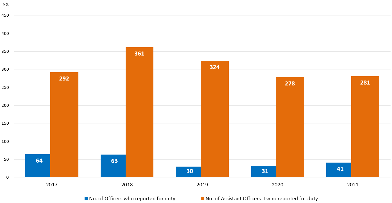 Chart 1.10 : Recruitment of Officer and Assistant Officer II