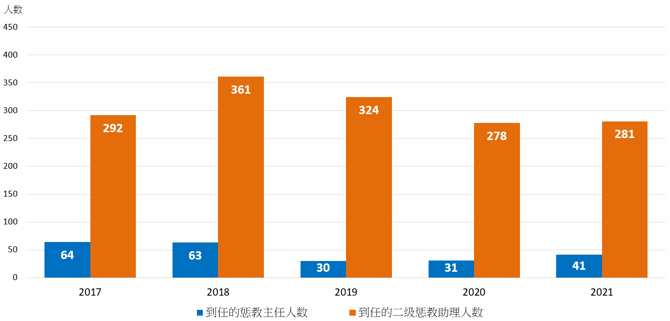 图1.10：惩教主任及二级惩教助理的招聘人数