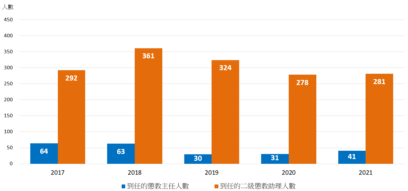 圖1.10：懲教主任及二級懲教助理的招聘人數