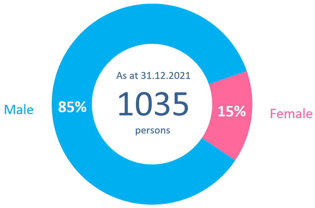Chart 1.3: Number of persons under statutory supervision by gender