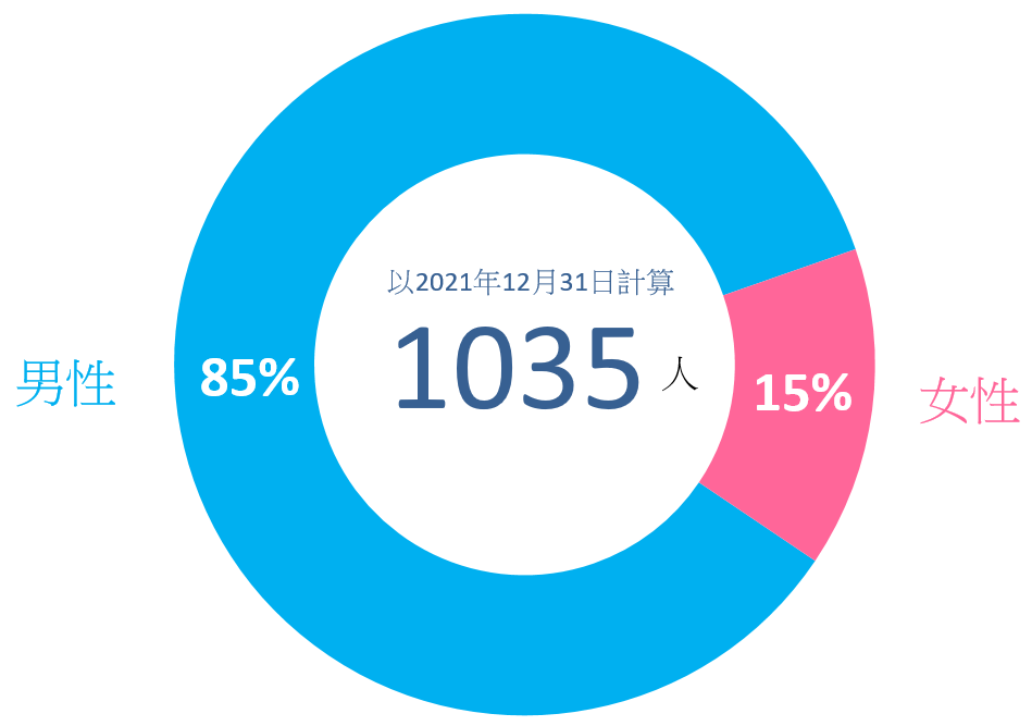 圖1.3：按性別劃分受法定監管的更生人士數目