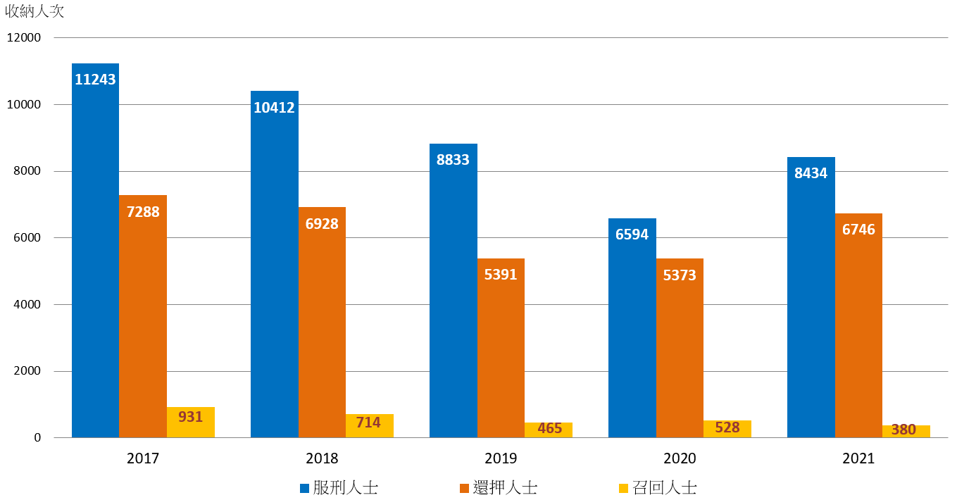 圖1.4：按類別劃分的懲教院所收納人次