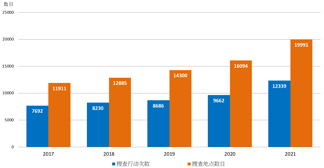 图1.5：在惩教院所内进行的联合搜查／特别搜查／夜间突击搜查行动