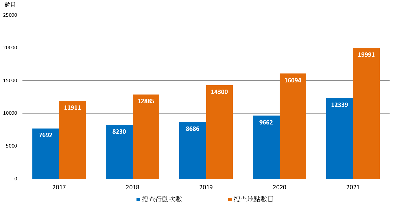 圖1.5：在懲教院所內進行的聯合搜查／特別搜查／夜間突擊搜查行動