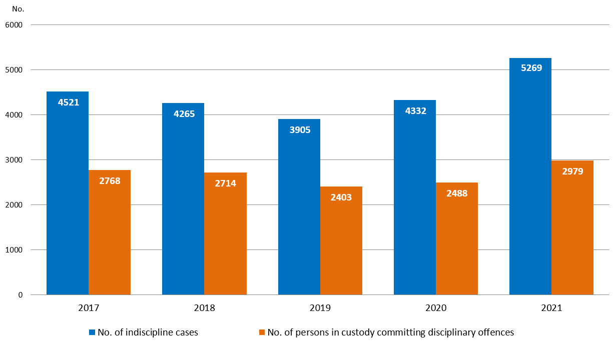 Chart 1.6 : Acts of indiscipline of persons in custody