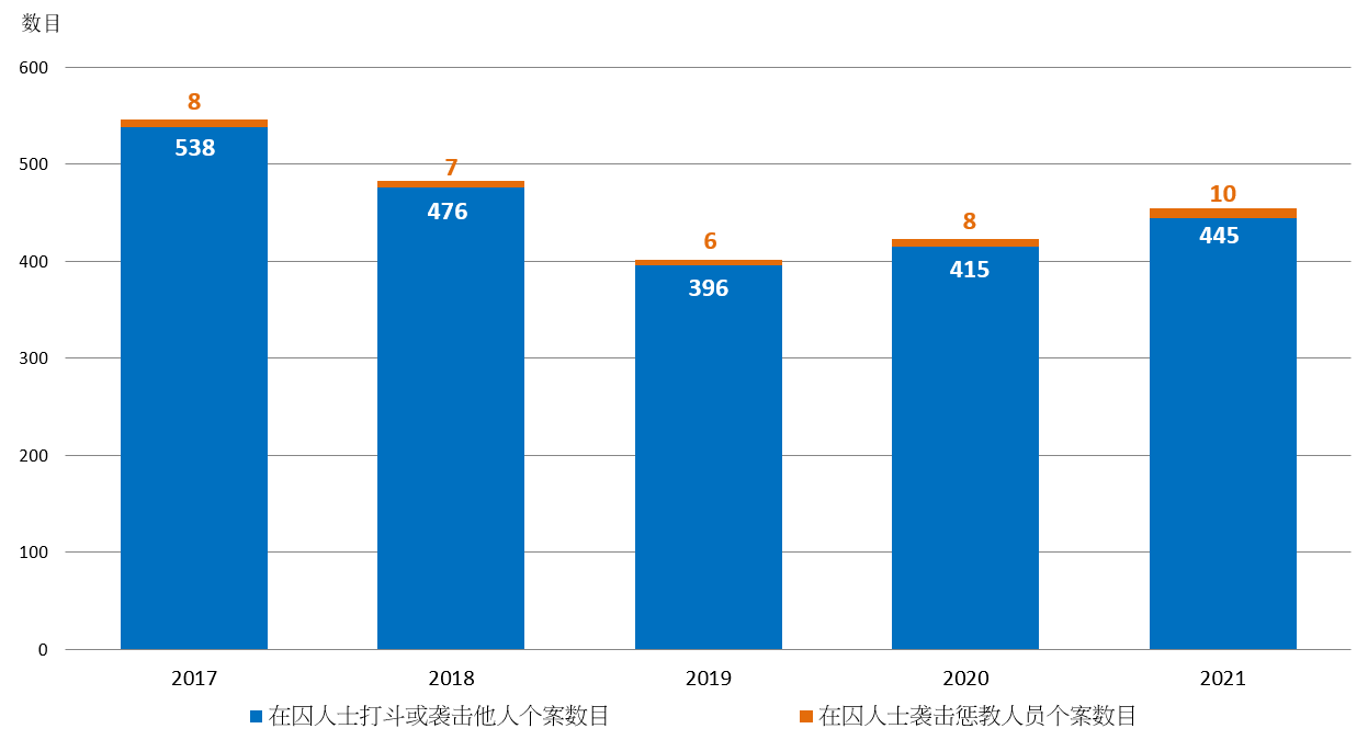 图1.7：涉及在囚人士暴力个案数目