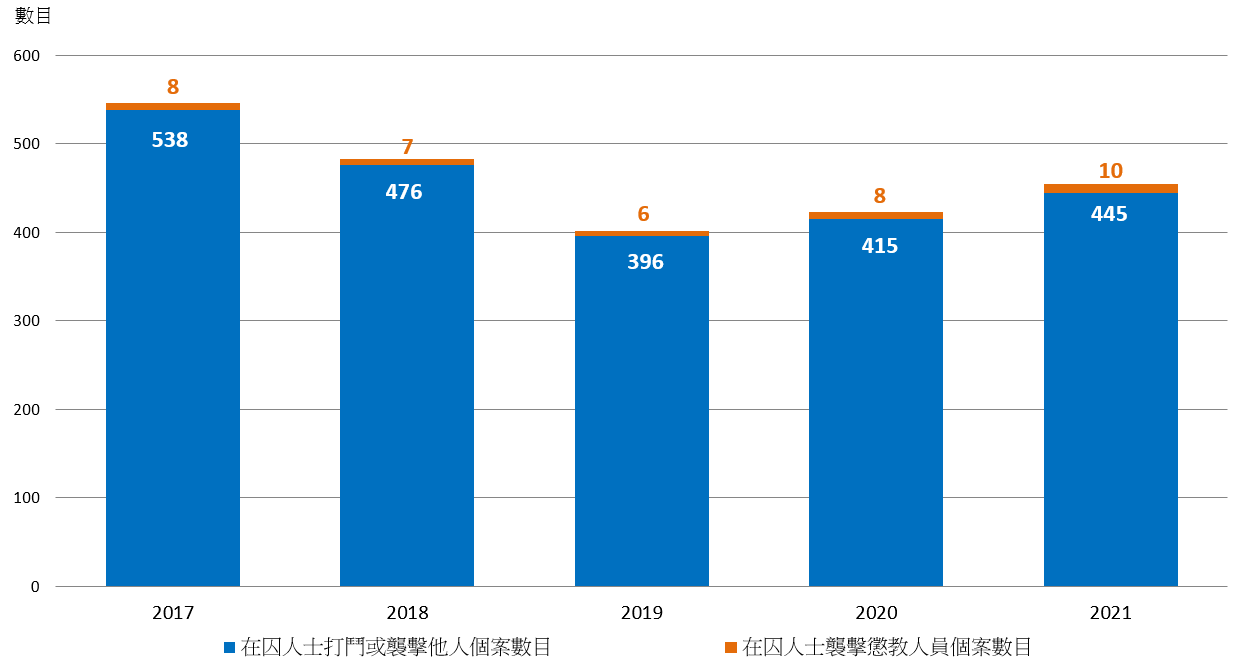 圖1.7：涉及在囚人士暴力個案數目