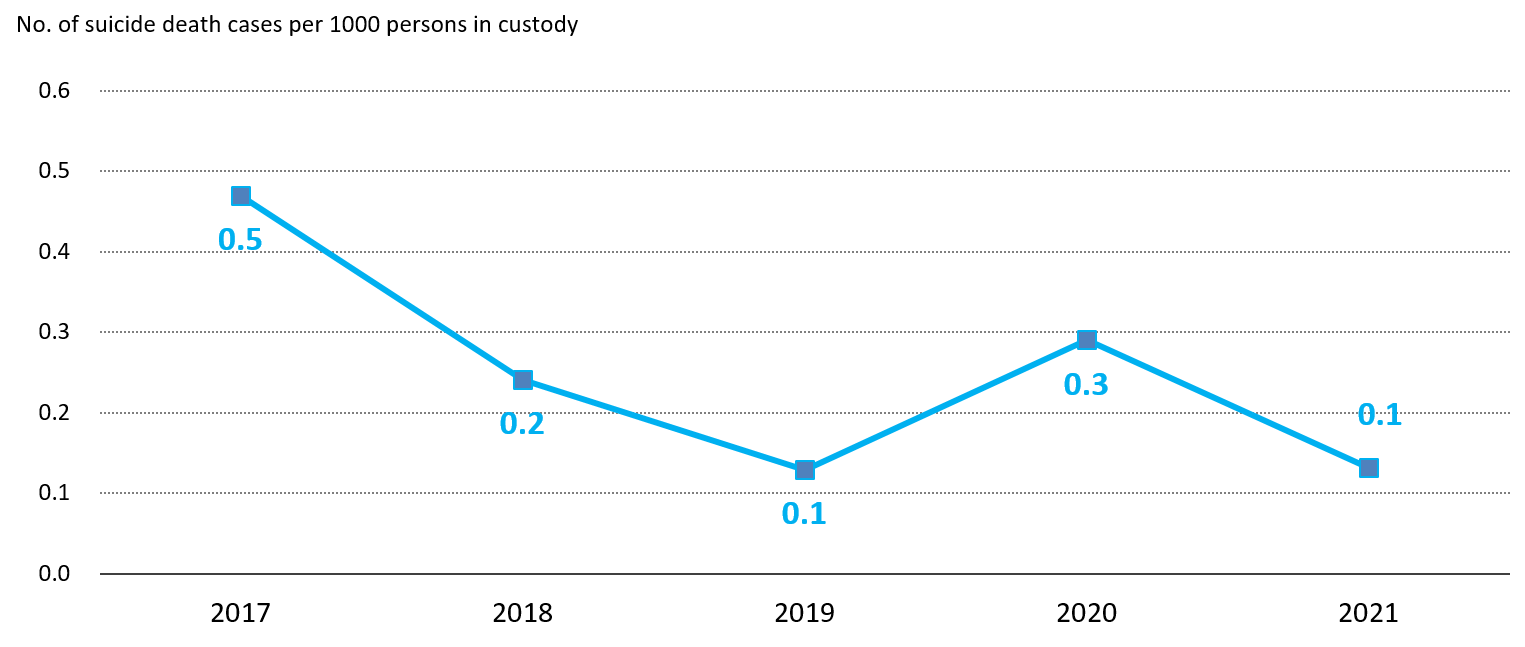 Chart 1.9: Suicide rate of persons in custody