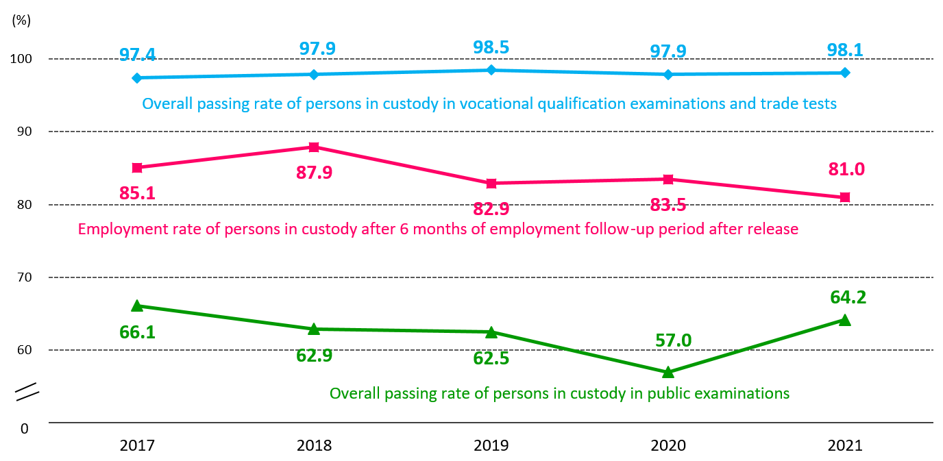 Chart 2.1: Overall passing rate and employment rate of persons in custody