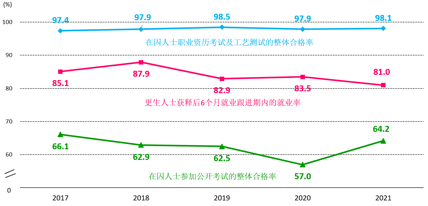 图2.1：在囚人士的整体合格率及就业率