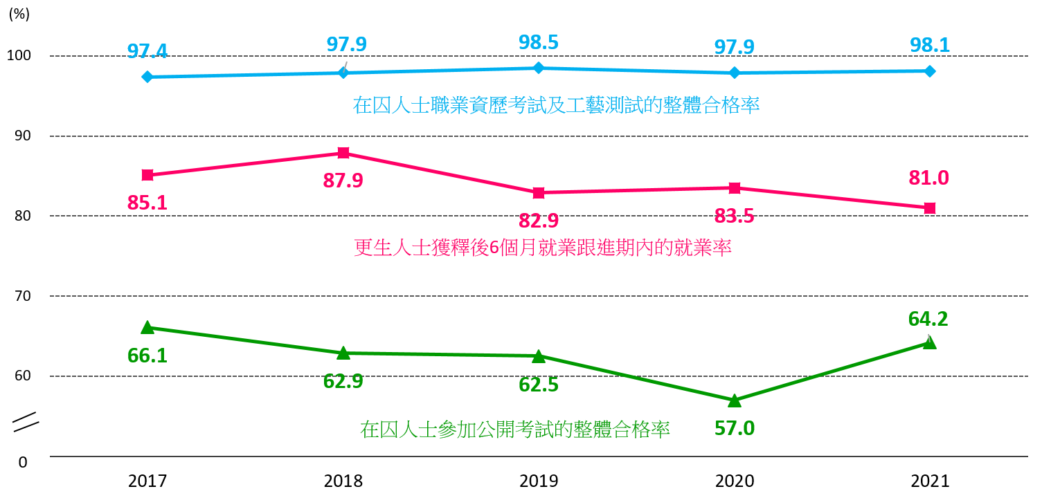 圖2.1：在囚人士的整體合格率及就業率