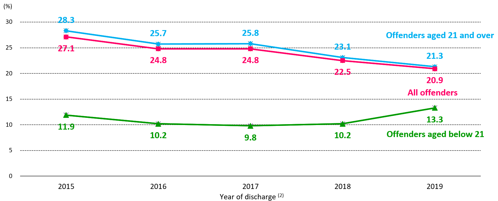 Chart 2.2: Recidivism rate (1) of local rehabilitated offenders