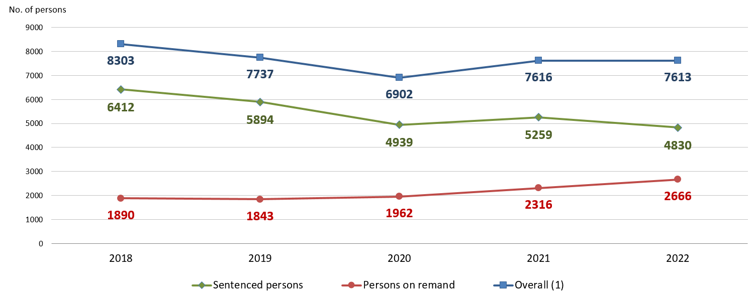 Chart 1.1: Average daily number of persons in custody by category