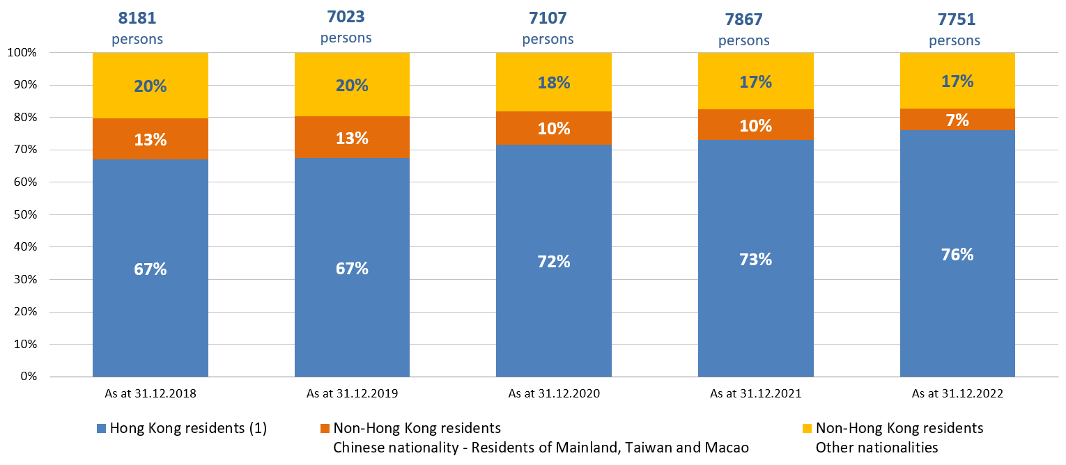 Chart 1.2: Number of persons in custody by local / non-local persons
