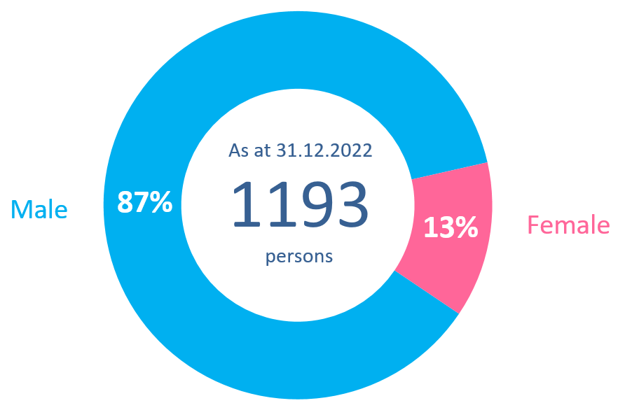 Chart 1.3: Number of persons under statutory supervision by gender