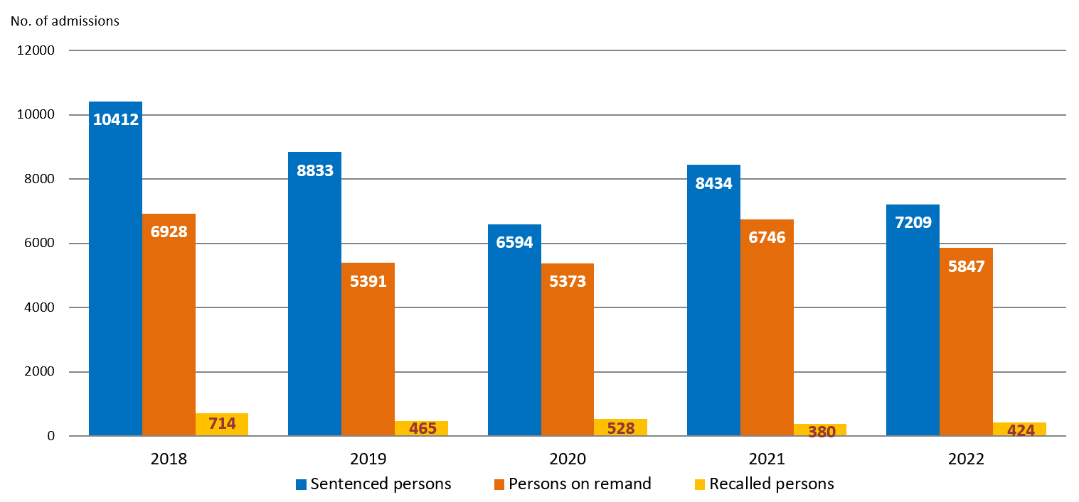 Chart 1.4: Admission of persons in custody to correctional institutions by category