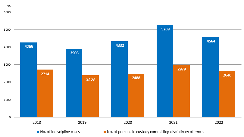 Chart 1.6 : Acts of indiscipline of persons in custody