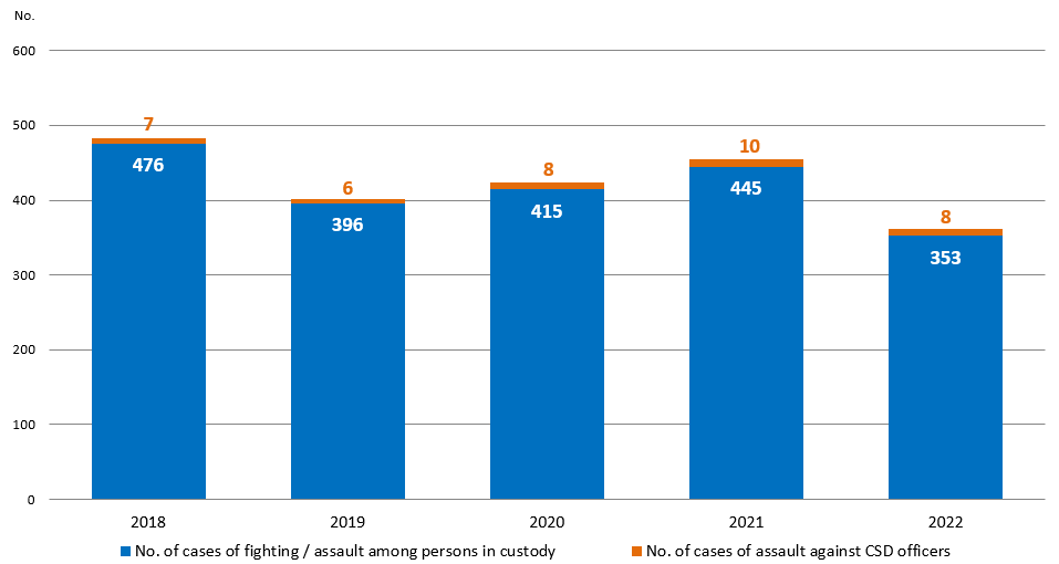 Chart 1.7 : Violent cases involving persons in custody