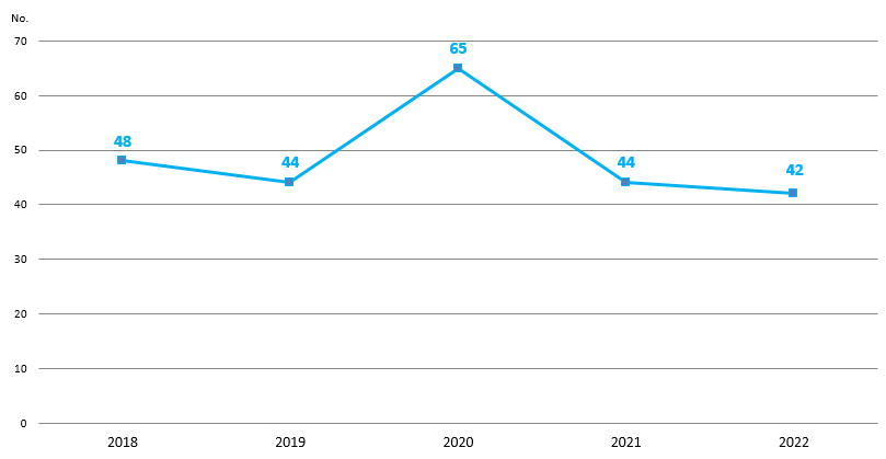 Chart 1.8: Self-harm incidents of persons in custody