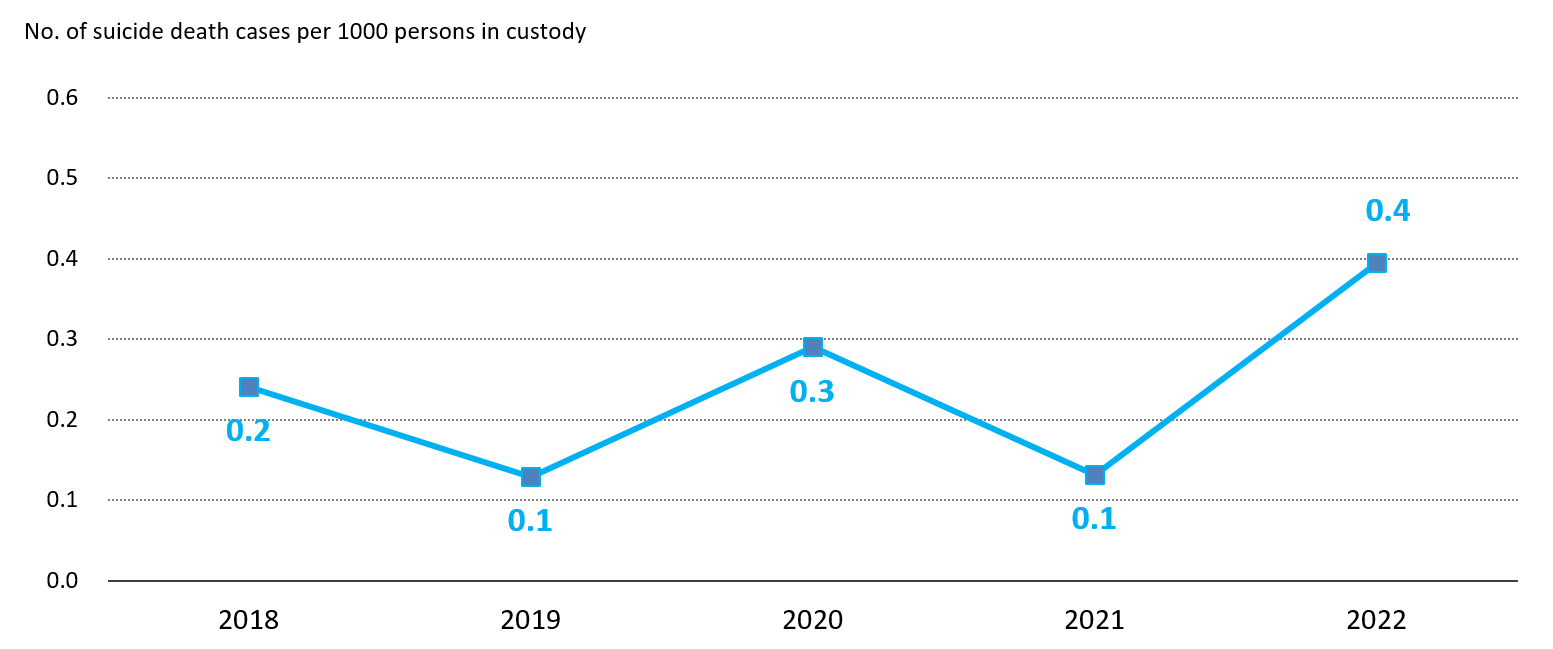Chart 1.9: Suicide rate of persons in custody