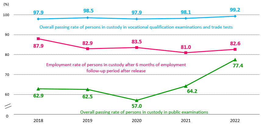Chart 2.1: Overall passing rate and employment rate of persons in custody