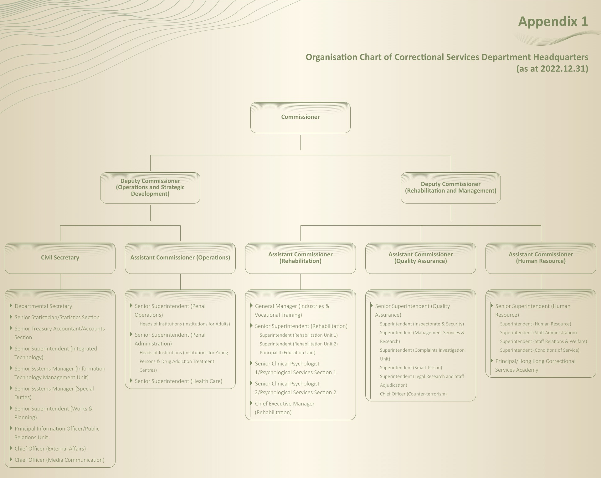Organisation Chart of Correctional Services Department Headquarters