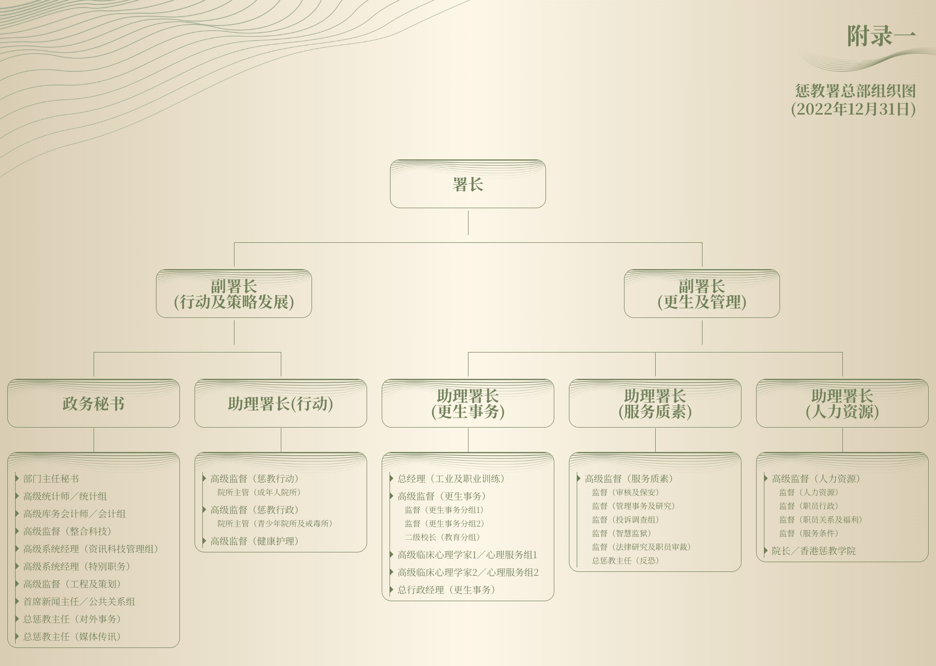 惩教署总部组织图