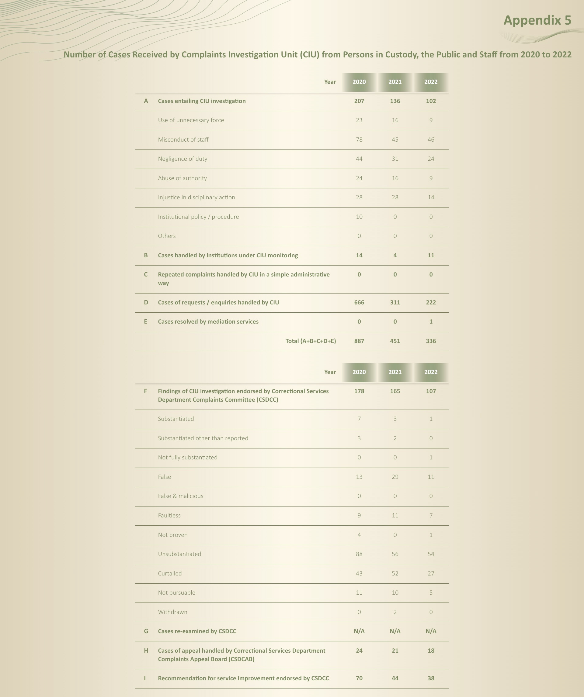 Number of Cases Received by Complaints Investigation Unit (CIU) from Persons in Custody, the Public and Staff from 2020 to 2022