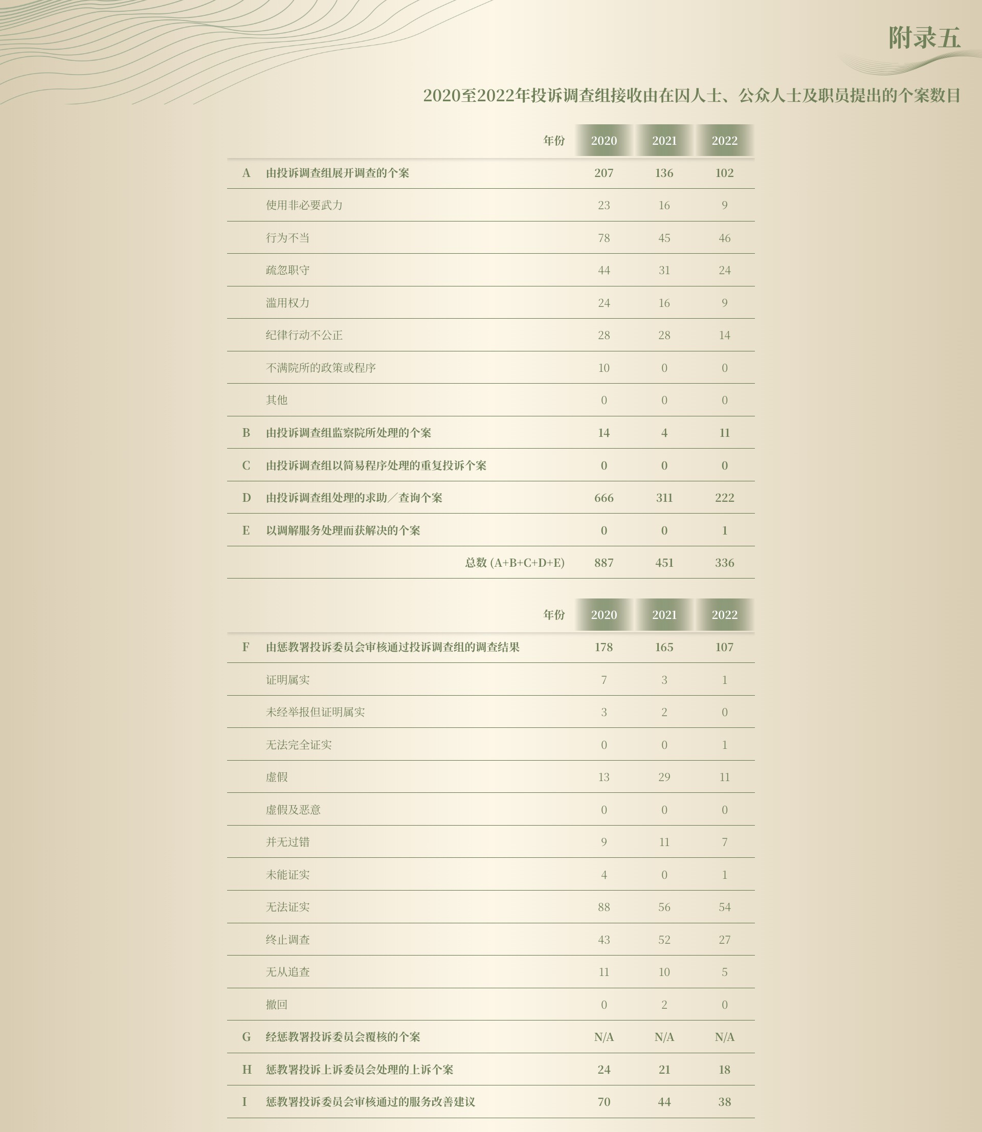 2020至2022年投诉调查组接收由在囚人士、公众人士及职员提出的个案数目