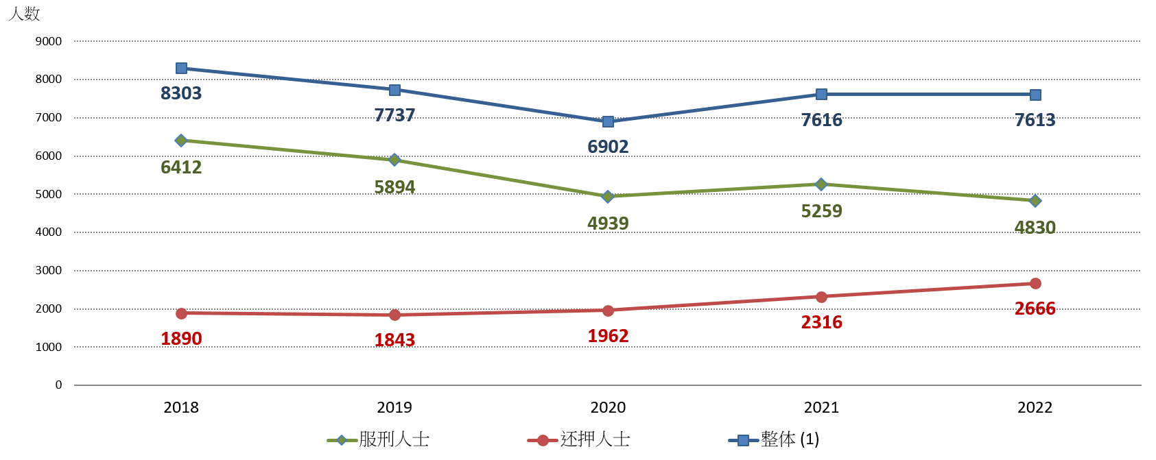 图1.1：按类别划分的平均每日在囚人士数目