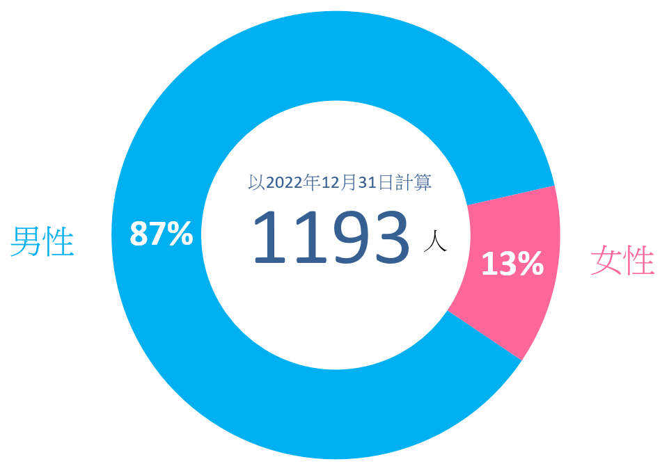 图1.3：按性别划分受法定监管的更生人士数目