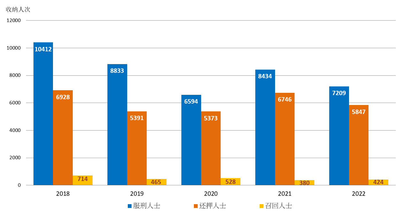 图1.4：按类别划分的惩教院所收纳人次