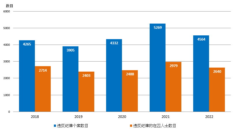 图1.6：在囚人士违反纪律情况