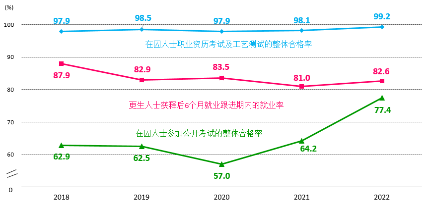 图2.1：在囚人士的整体合格率及就业率
