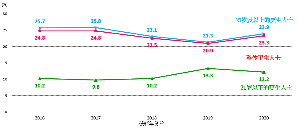 图2.2：本地更生人士的再犯率 (1)