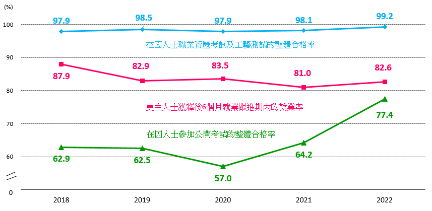 圖2.1：在囚人士的整體合格率及就業率