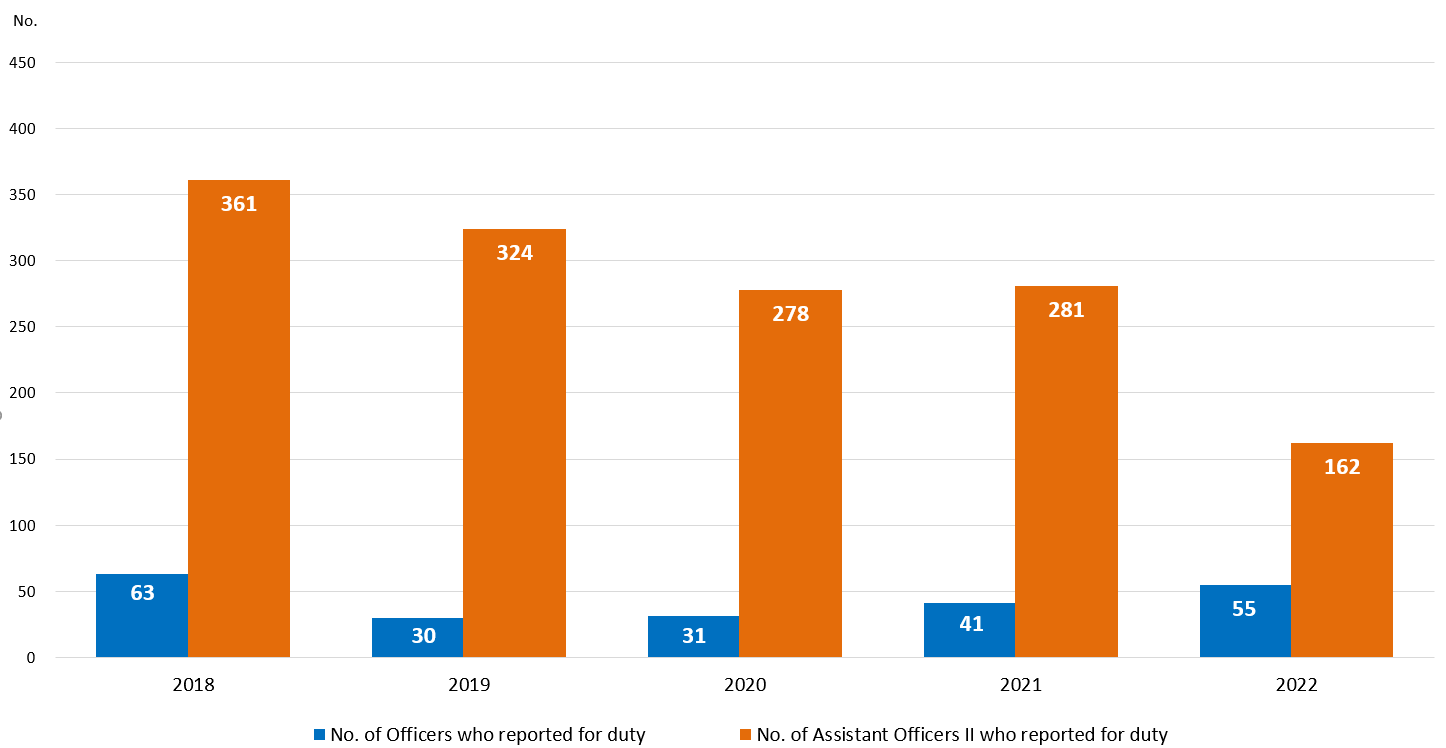 Chart 1.10 : Recruitment of Officer and Assistant Officer II
