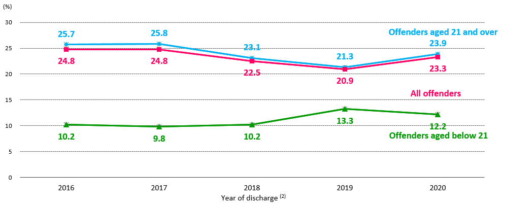 Chart 2.2: Recidivism rate (1) of local rehabilitated offenders