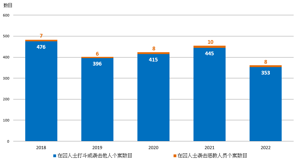 图1.7：涉及在囚人士暴力个案数目