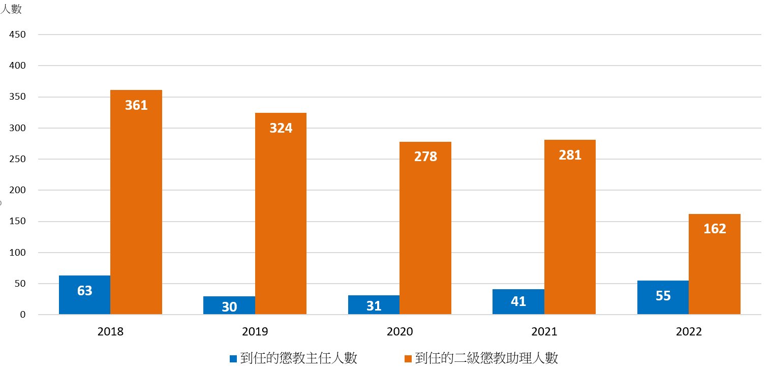 圖1.10：懲教主任及二級懲教助理的招聘人數