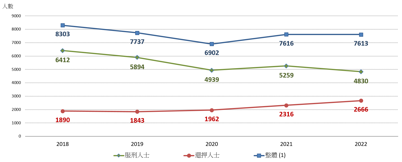 圖1.1：按類別劃分的平均每日在囚人士數目