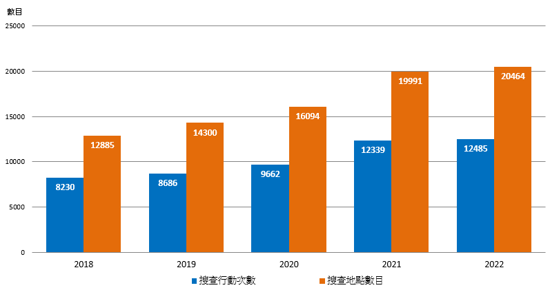 圖1.5：在懲教院所內進行的聯合搜查／特別搜查／夜間突擊搜查行動