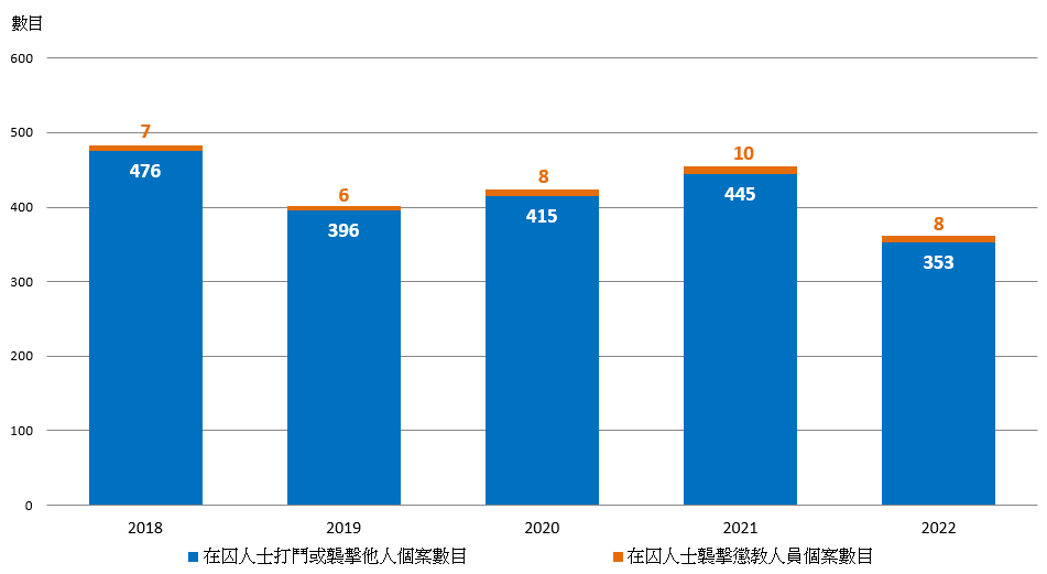 圖1.7：涉及在囚人士暴力個案數目