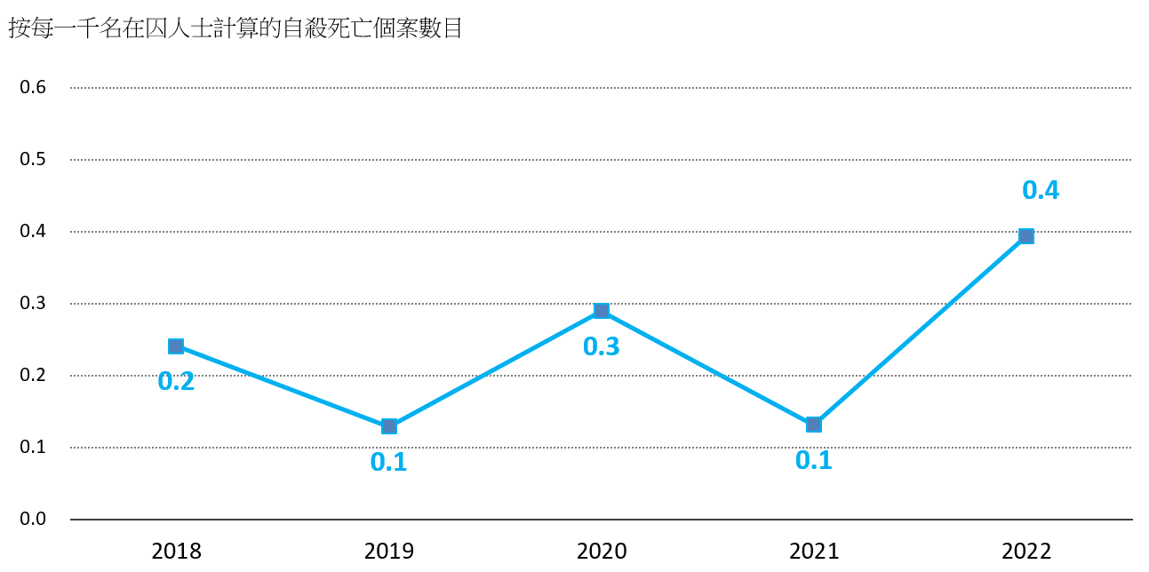 圖1.9：在囚人士的自殺率
